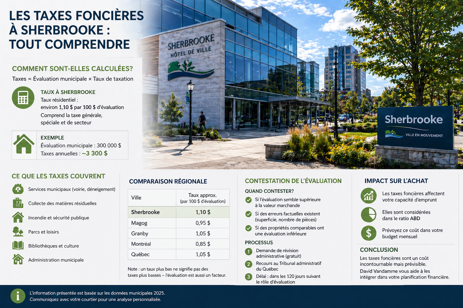 Les taxes foncières à Sherbrooke : tout comprendre